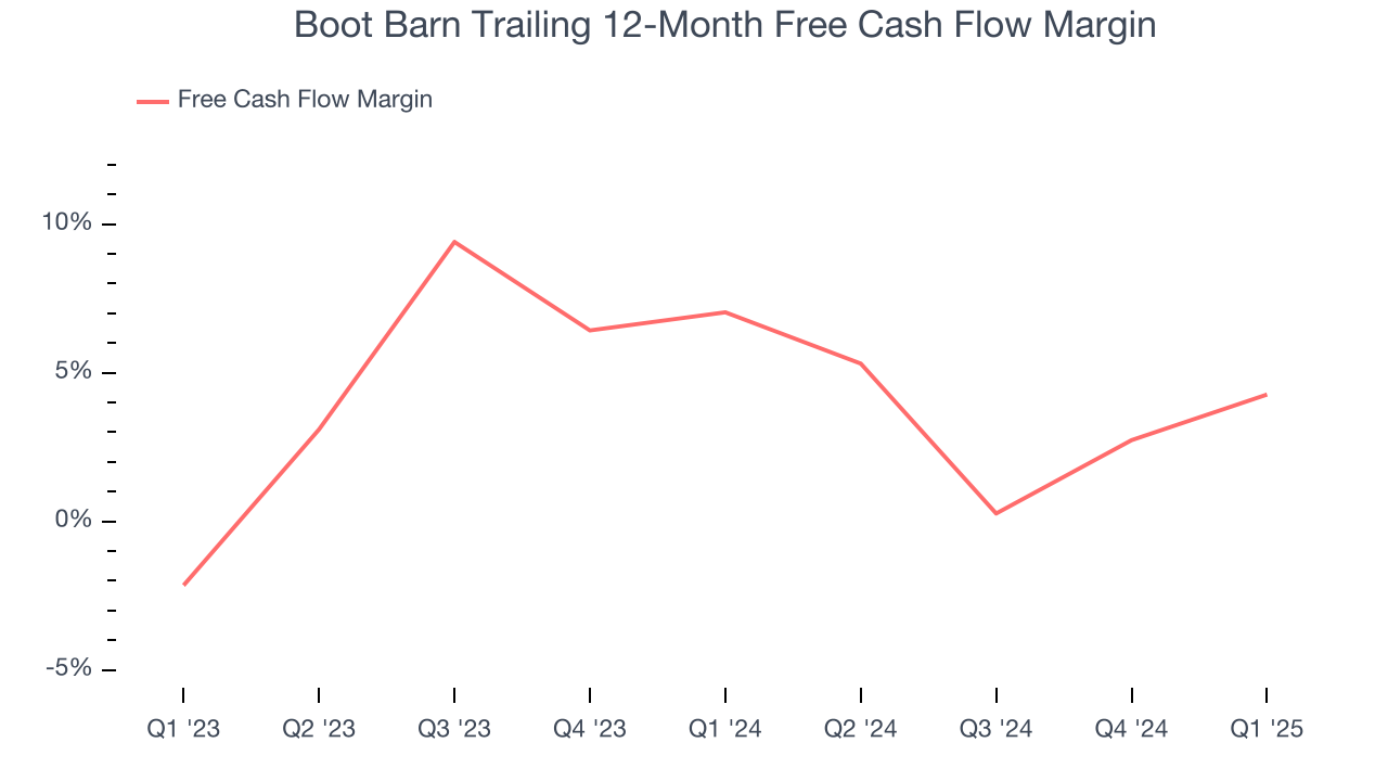 Boot Barn Trailing 12-Month Free Cash Flow Margin