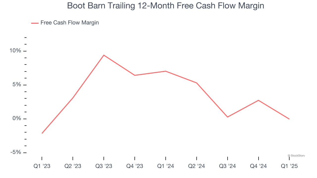 Boot Barn Trailing 12-Month Free Cash Flow Margin