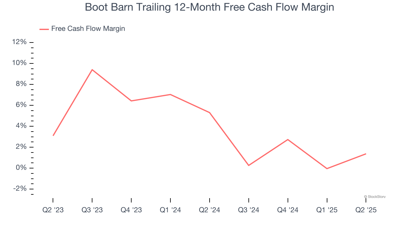 Boot Barn Trailing 12-Month Free Cash Flow Margin