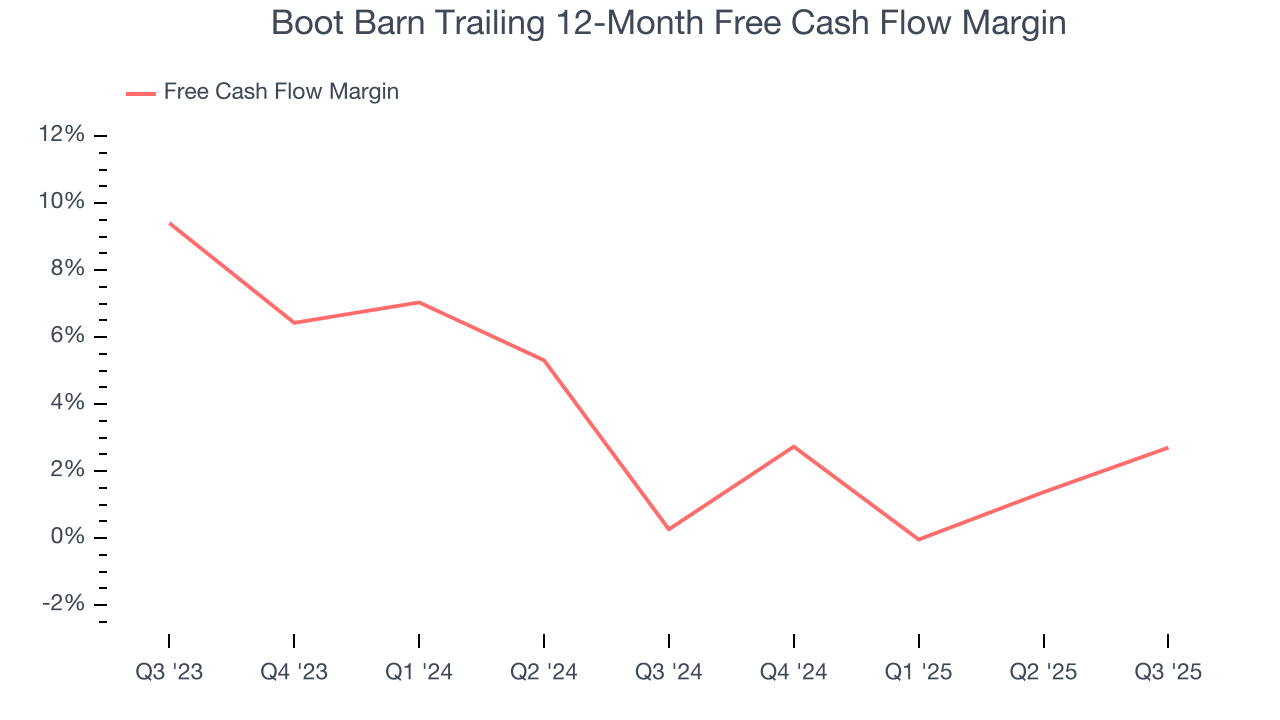 Boot Barn Trailing 12-Month Free Cash Flow Margin