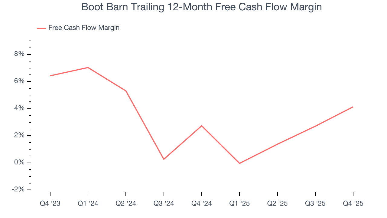 Boot Barn Trailing 12-Month Free Cash Flow Margin