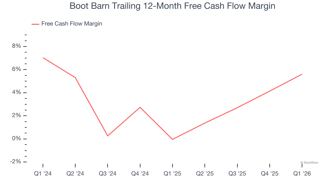 Boot Barn Trailing 12-Month Free Cash Flow Margin
