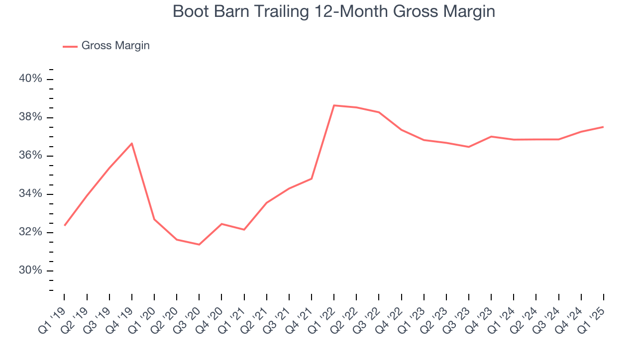 Boot Barn Trailing 12-Month Gross Margin