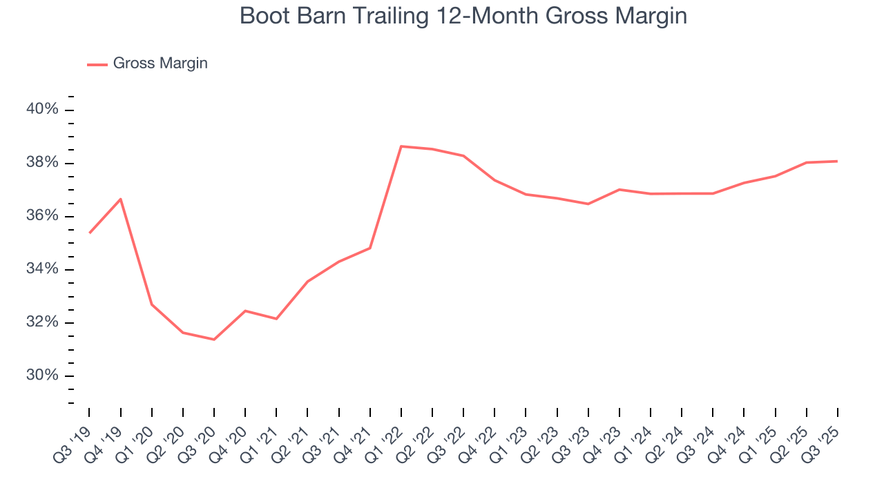 Boot Barn Trailing 12-Month Gross Margin