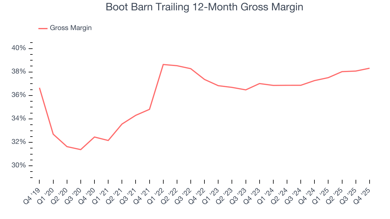 Boot Barn Trailing 12-Month Gross Margin