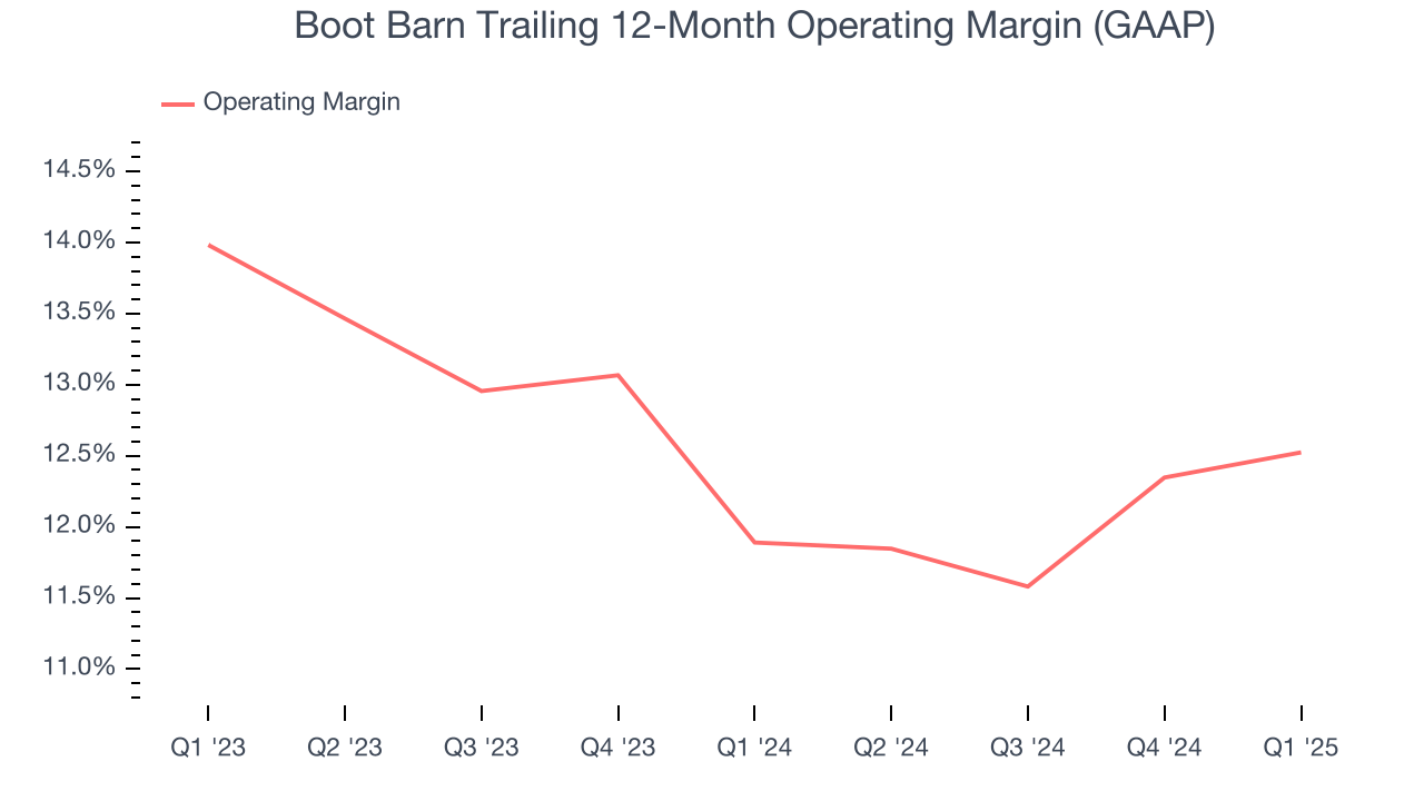 Boot Barn Trailing 12-Month Operating Margin (GAAP)
