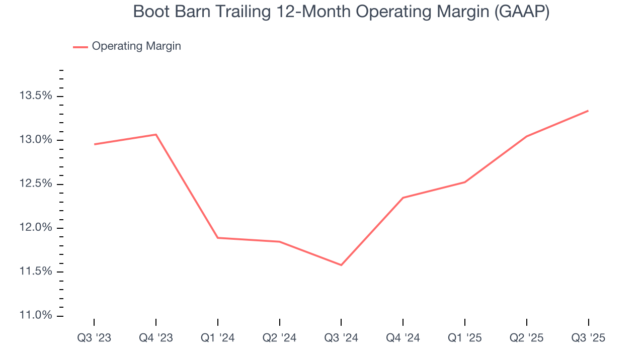 Boot Barn Trailing 12-Month Operating Margin (GAAP)