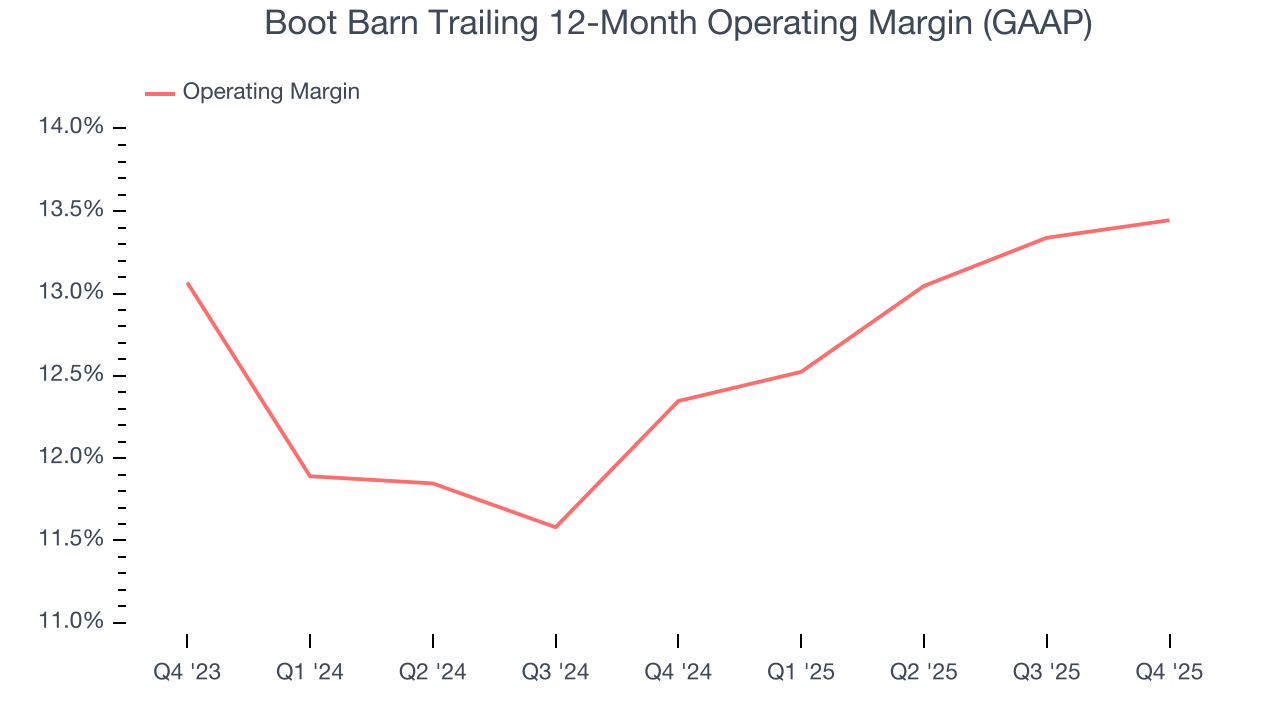 Boot Barn Trailing 12-Month Operating Margin (GAAP)