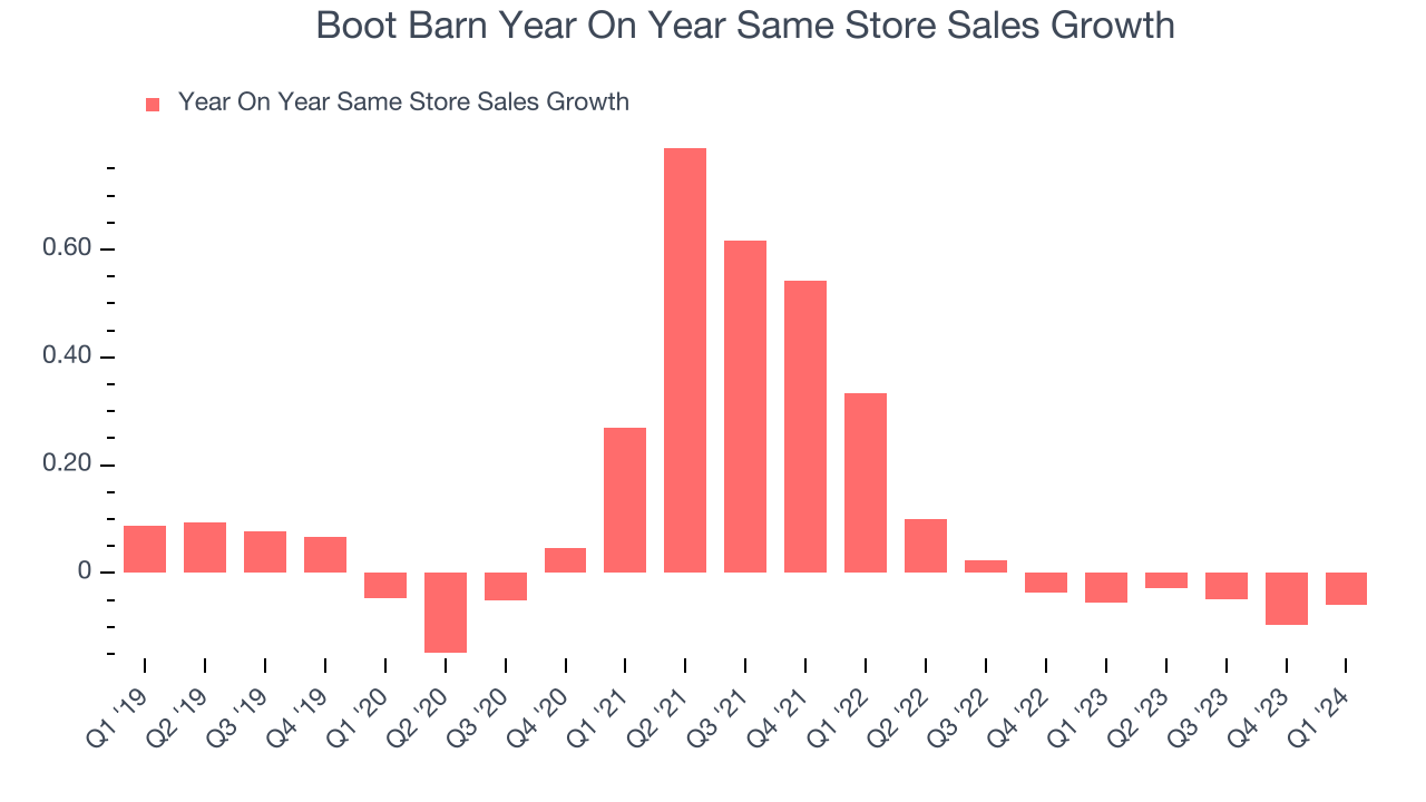 Boot Barn Year On Year Same Store Sales Growth