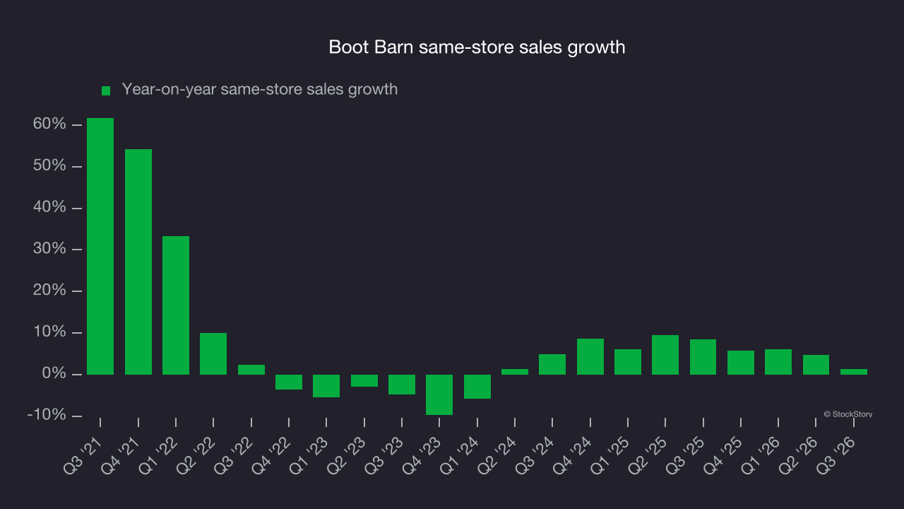 Boot Barn same-store sales growth