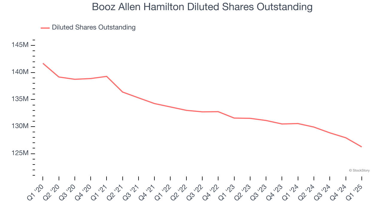 Booz Allen Hamilton Diluted Shares Outstanding