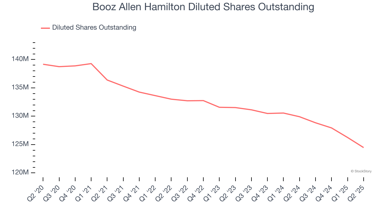 Booz Allen Hamilton Diluted Shares Outstanding
