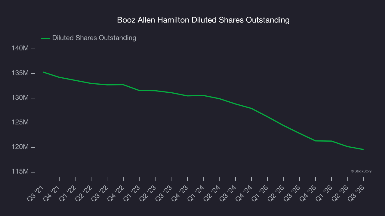 Booz Allen Hamilton Diluted Shares Outstanding