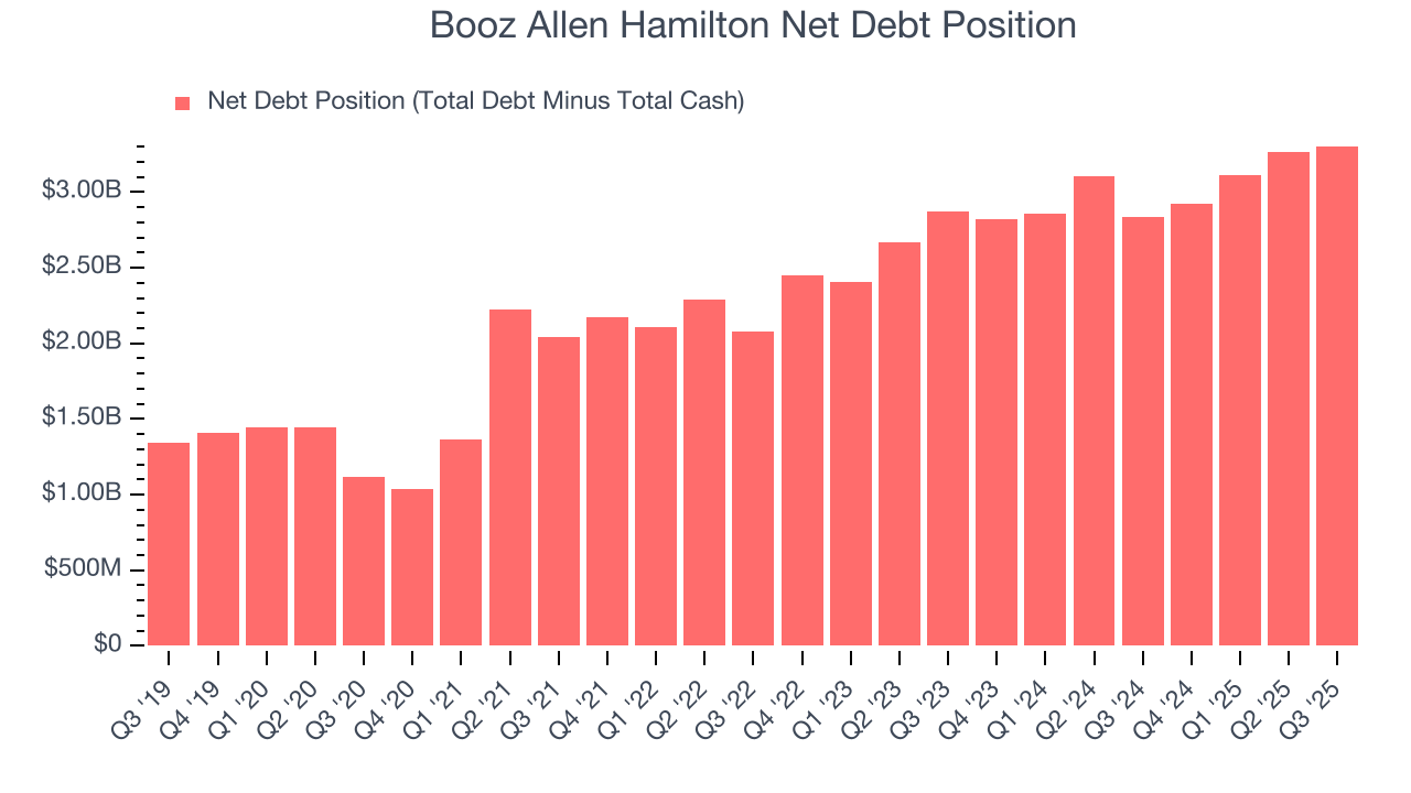 Booz Allen Hamilton Net Debt Position