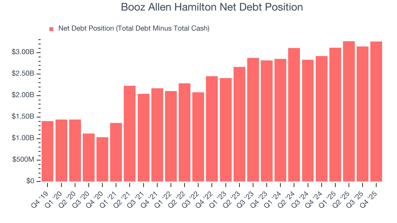 Booz Allen Hamilton Net Debt Position