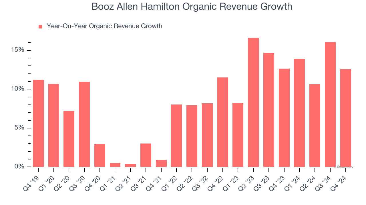 Booz Allen Hamilton Organic Revenue Growth