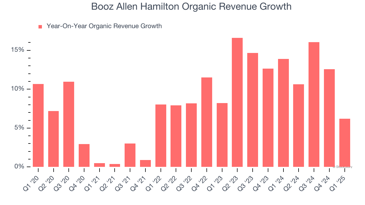Booz Allen Hamilton Organic Revenue Growth