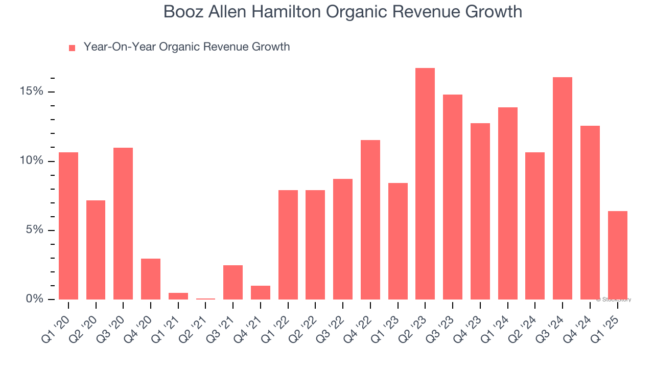 Booz Allen Hamilton Organic Revenue Growth