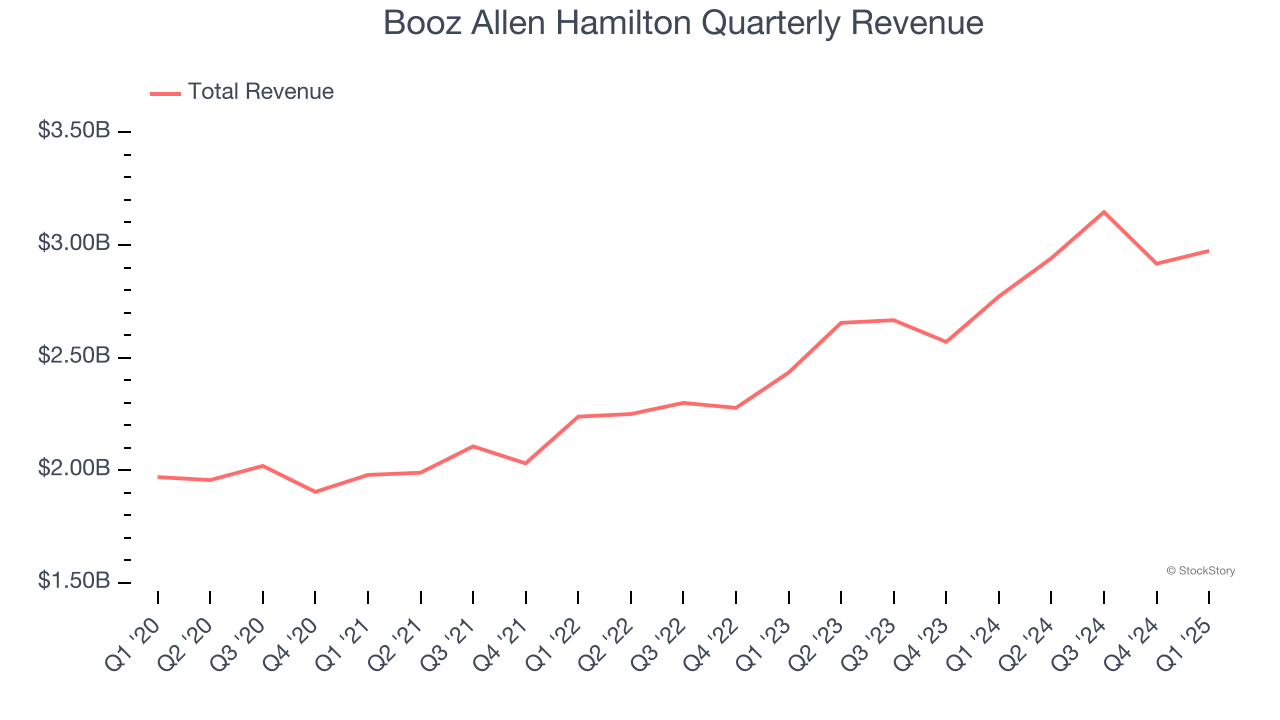 Booz Allen Hamilton Quarterly Revenue