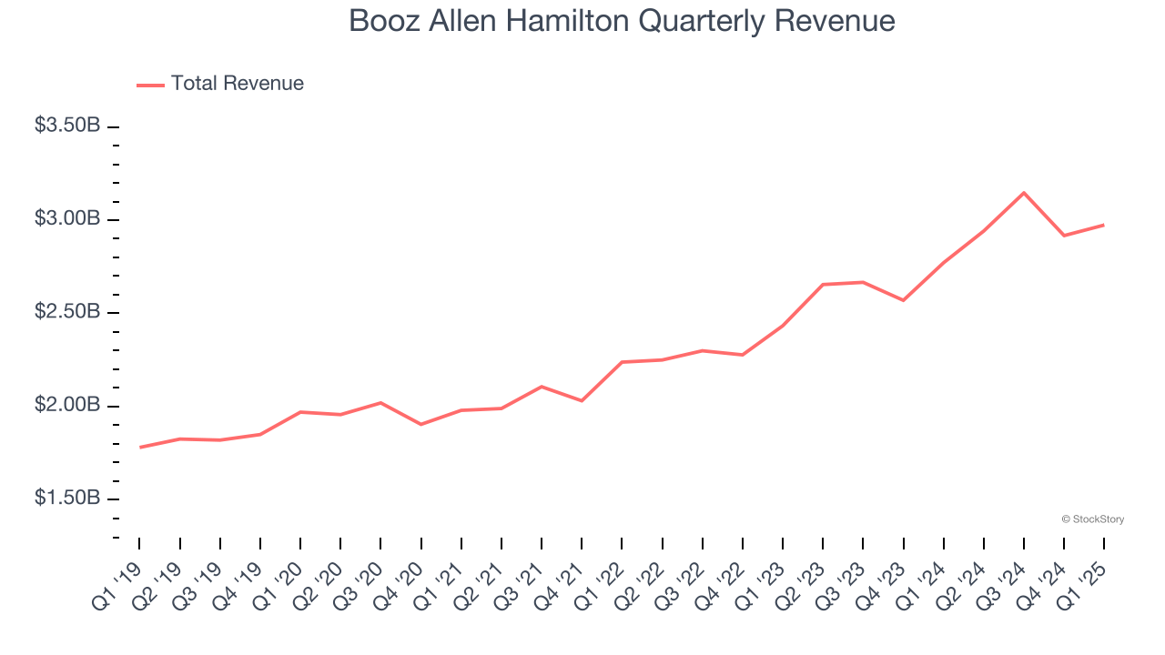 Booz Allen Hamilton Quarterly Revenue