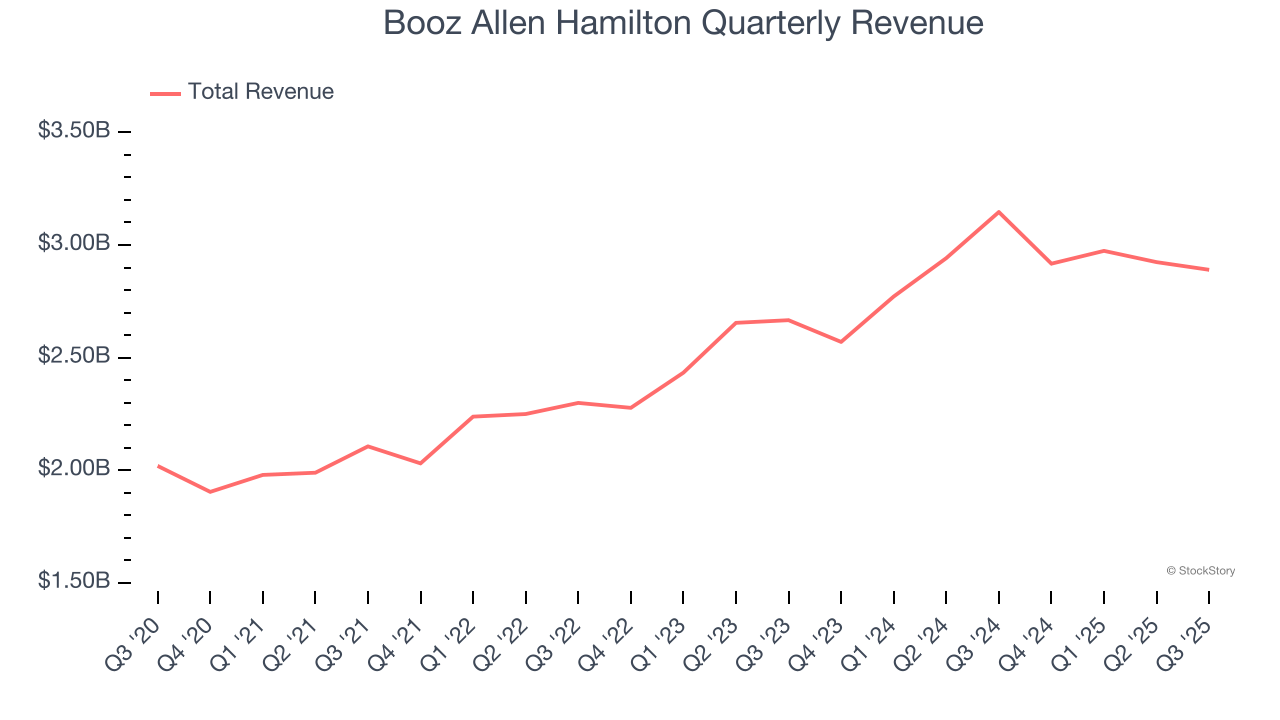 Booz Allen Hamilton Quarterly Revenue