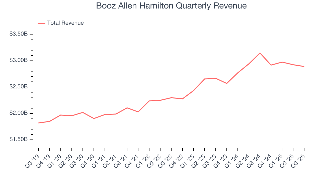 Booz Allen Hamilton Quarterly Revenue