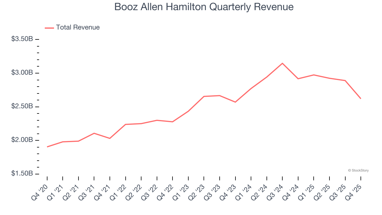 Booz Allen Hamilton Quarterly Revenue