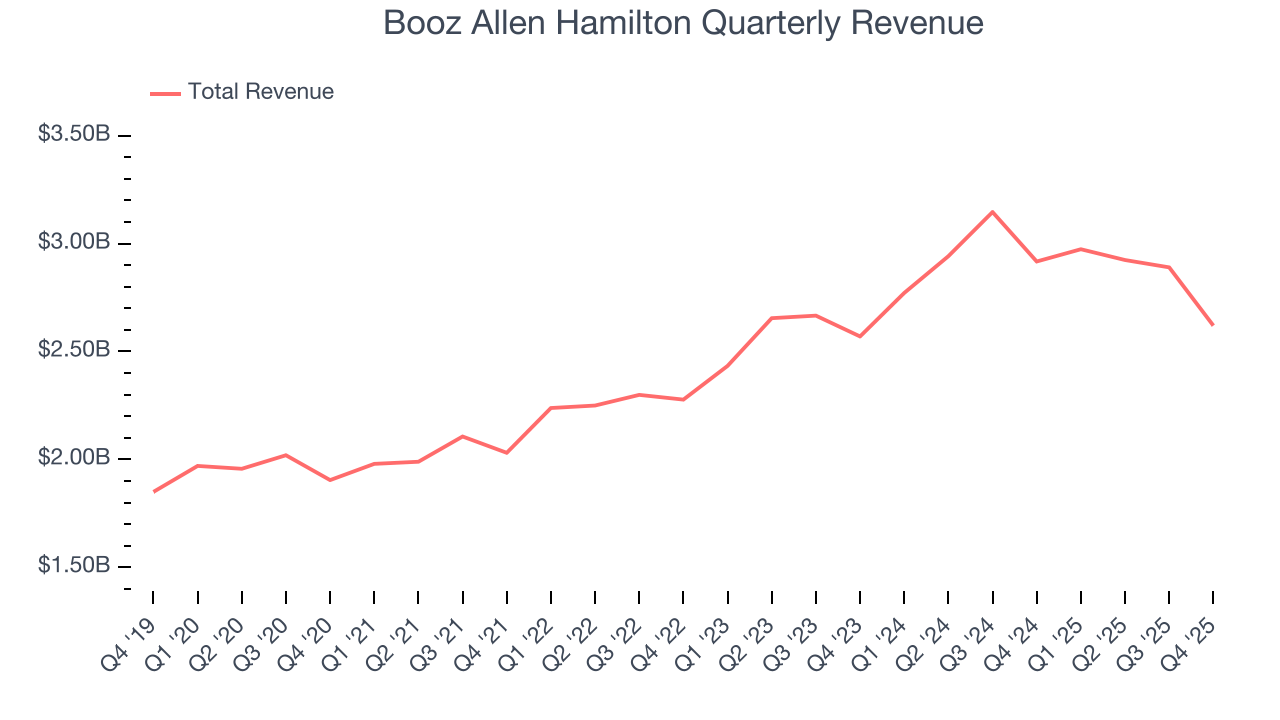 Booz Allen Hamilton Quarterly Revenue