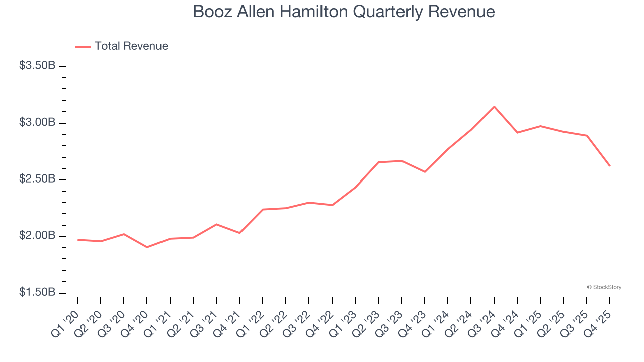 Booz Allen Hamilton Quarterly Revenue