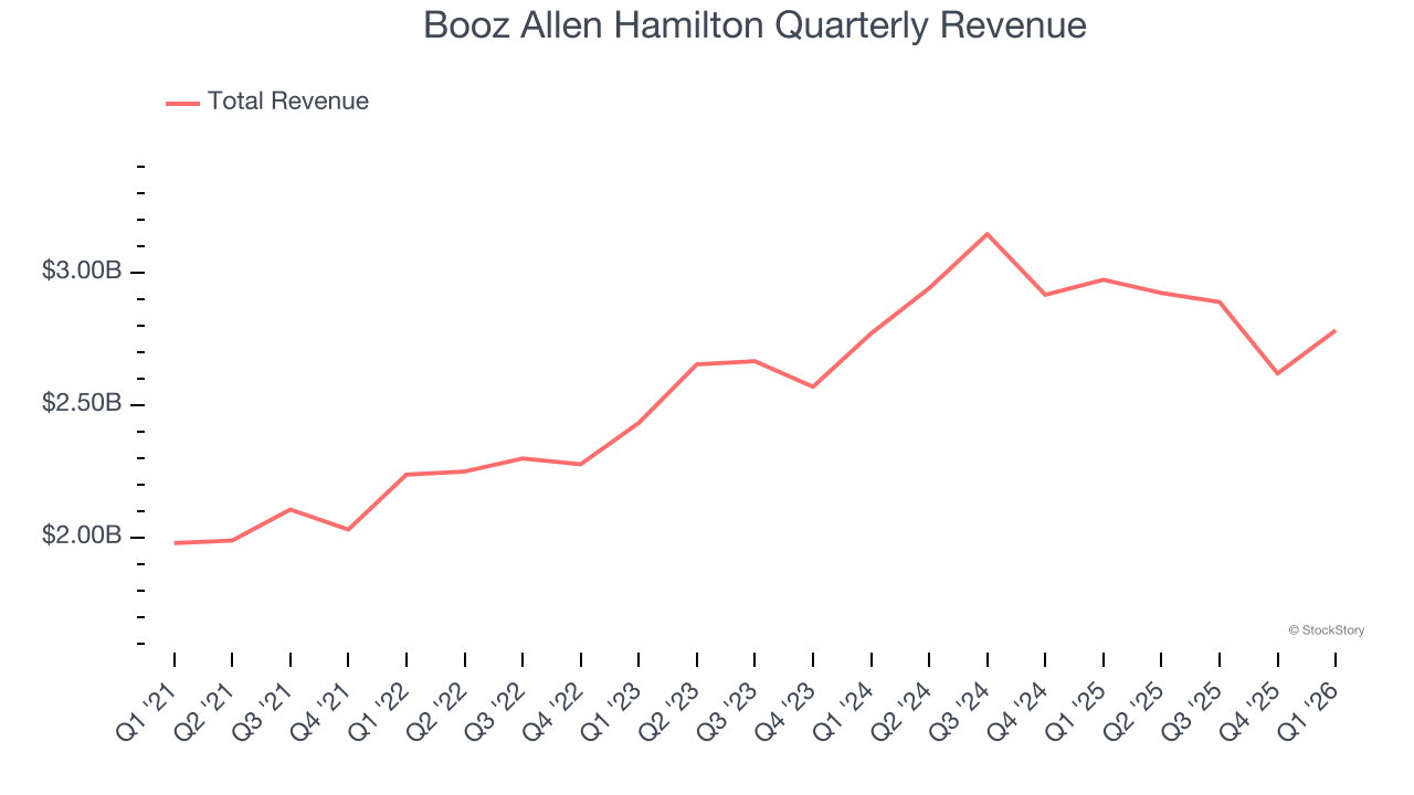 Booz Allen Hamilton Quarterly Revenue