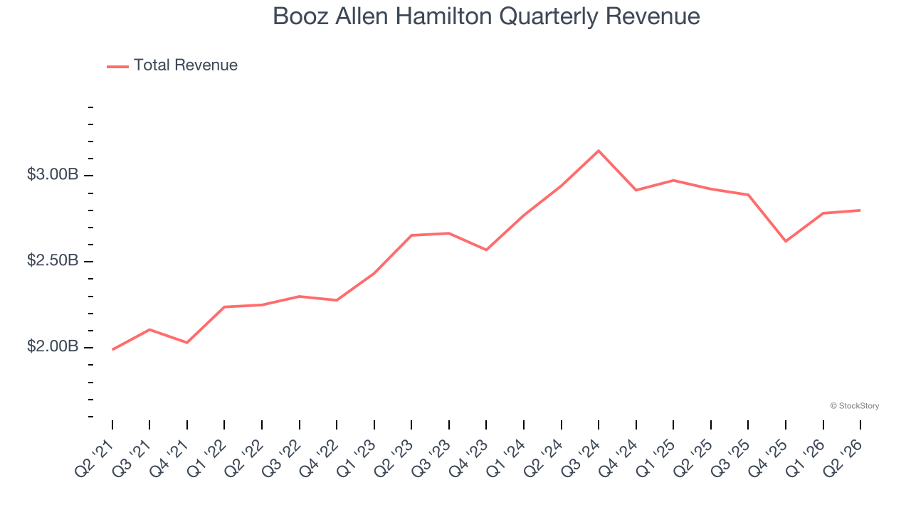 Booz Allen Hamilton Quarterly Revenue