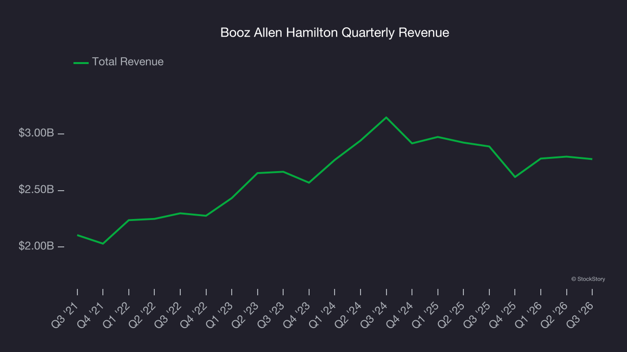Booz Allen Hamilton Quarterly Revenue