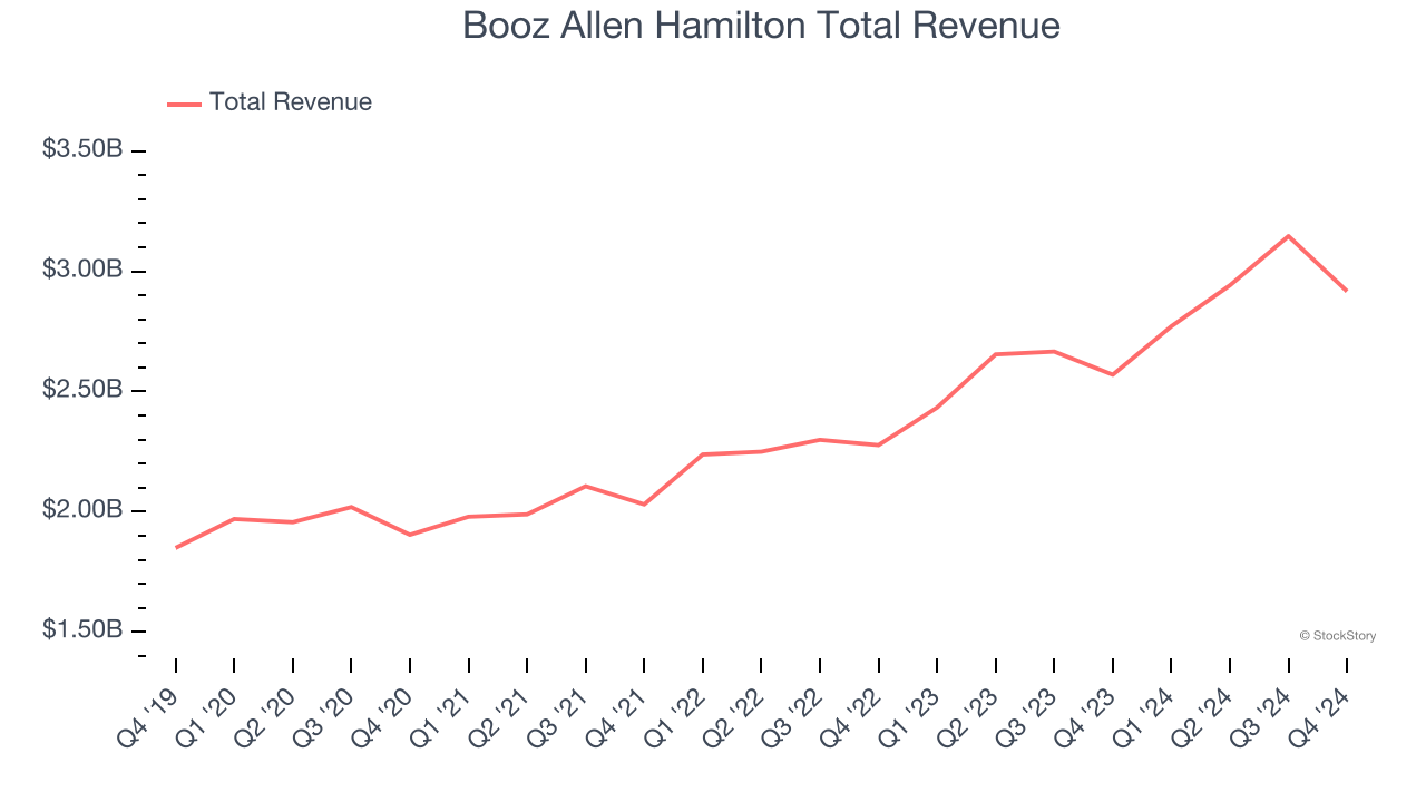 Booz Allen Hamilton Total Revenue