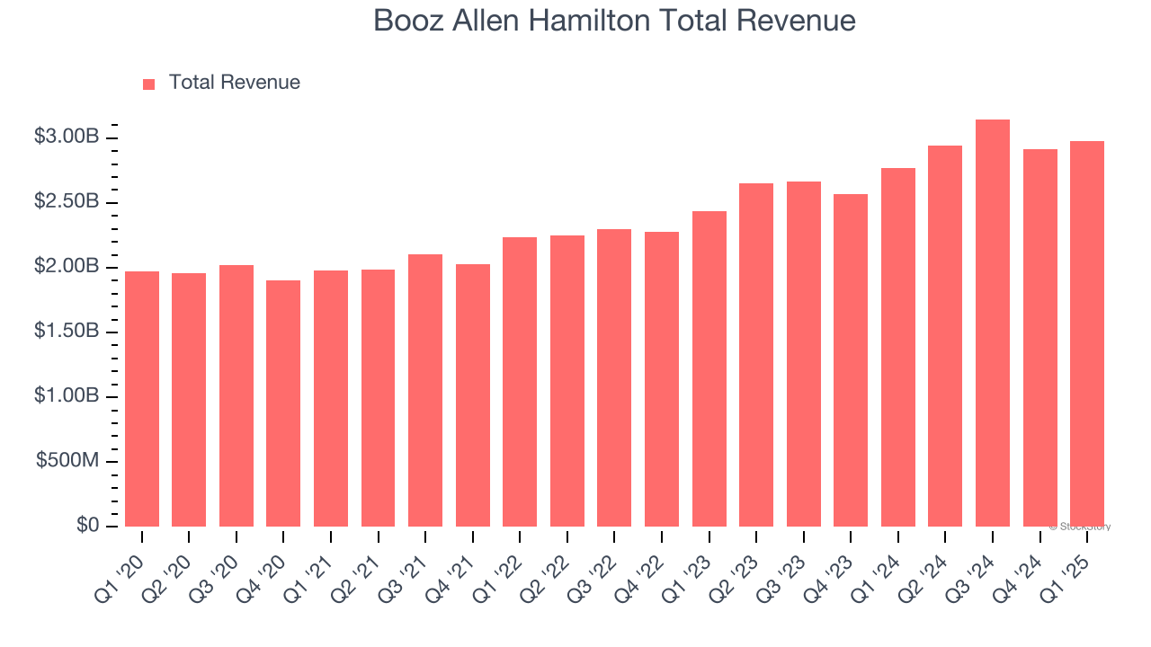 Booz Allen Hamilton Total Revenue