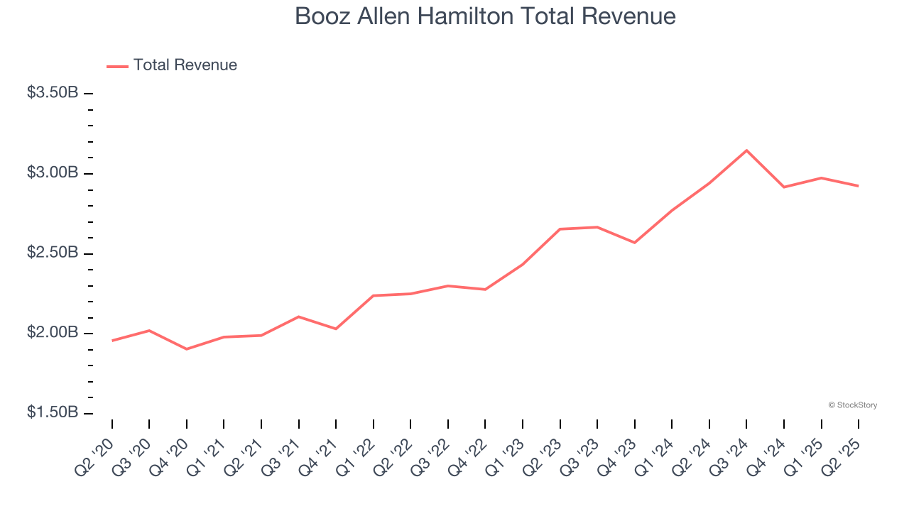 Booz Allen Hamilton Total Revenue