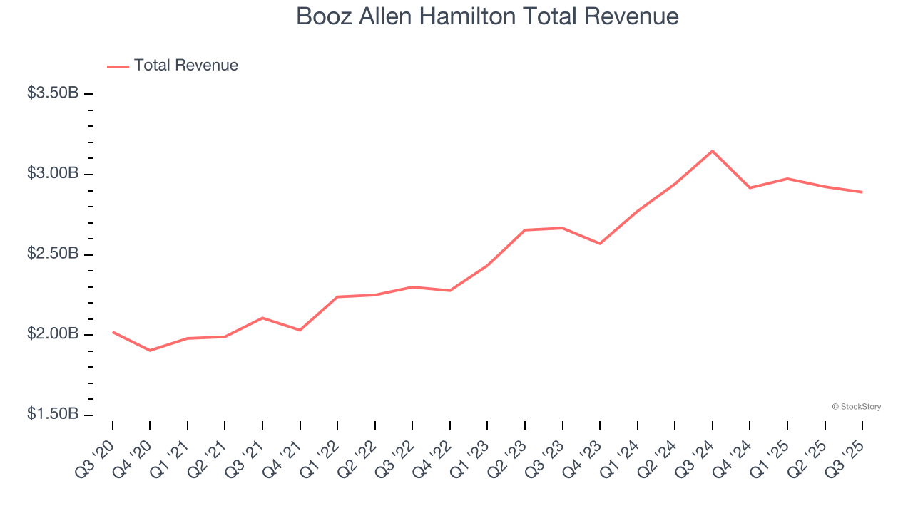 Booz Allen Hamilton Total Revenue