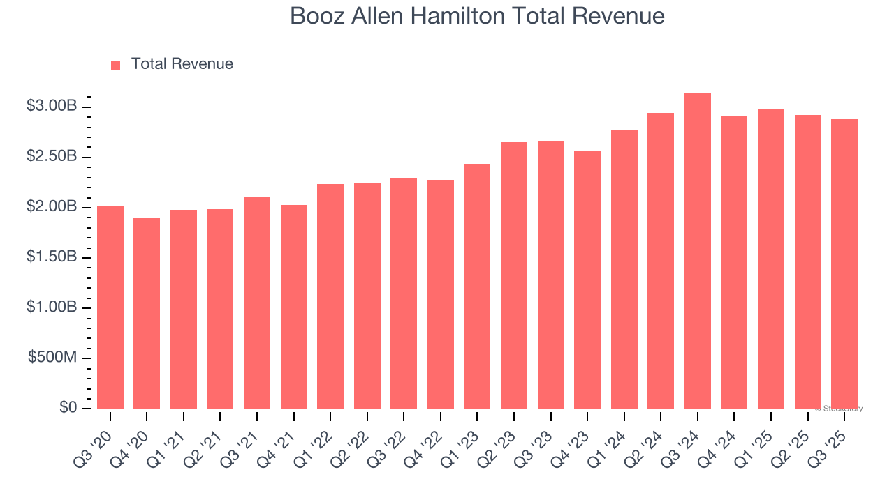 Booz Allen Hamilton Total Revenue