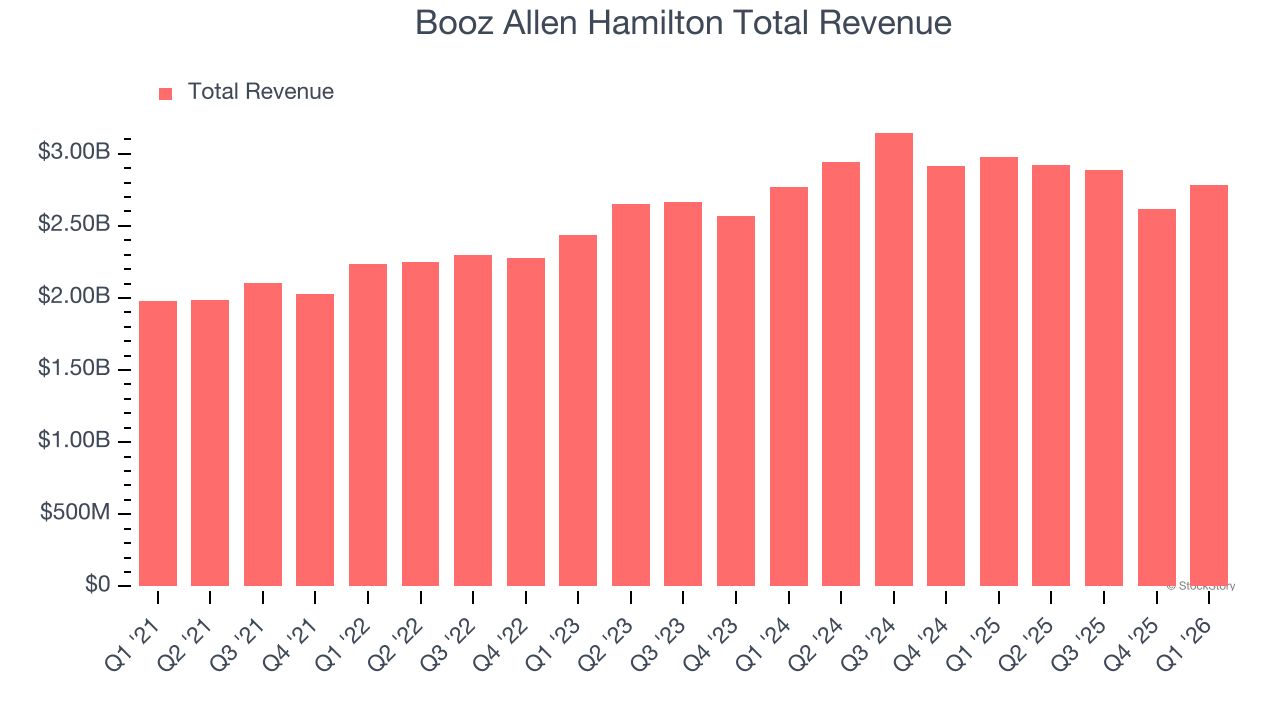 Booz Allen Hamilton Total Revenue
