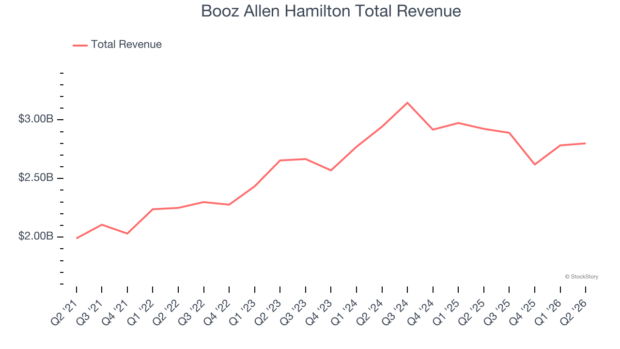 Booz Allen Hamilton Total Revenue