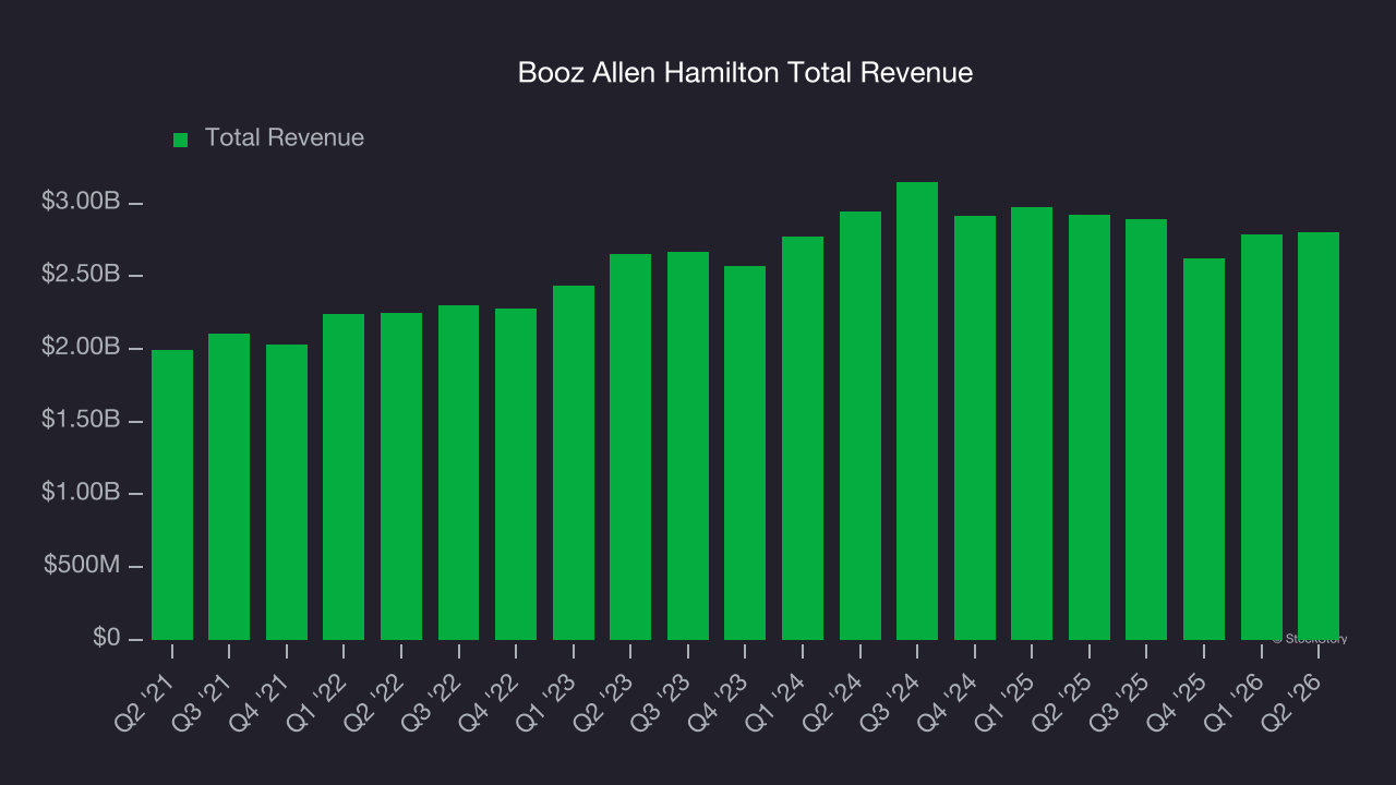 Booz Allen Hamilton Total Revenue