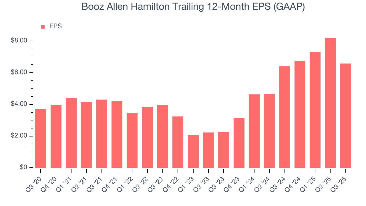Booz Allen Hamilton Trailing 12-Month EPS (GAAP)