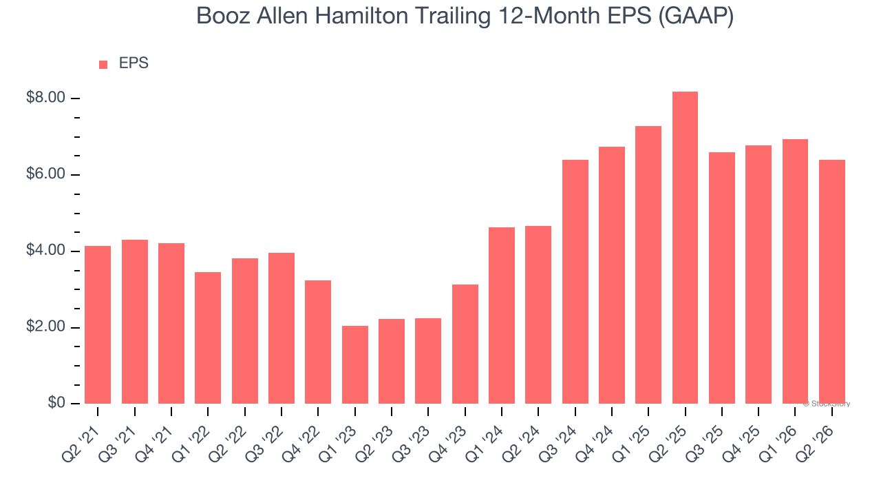 Booz Allen Hamilton Trailing 12-Month EPS (GAAP)