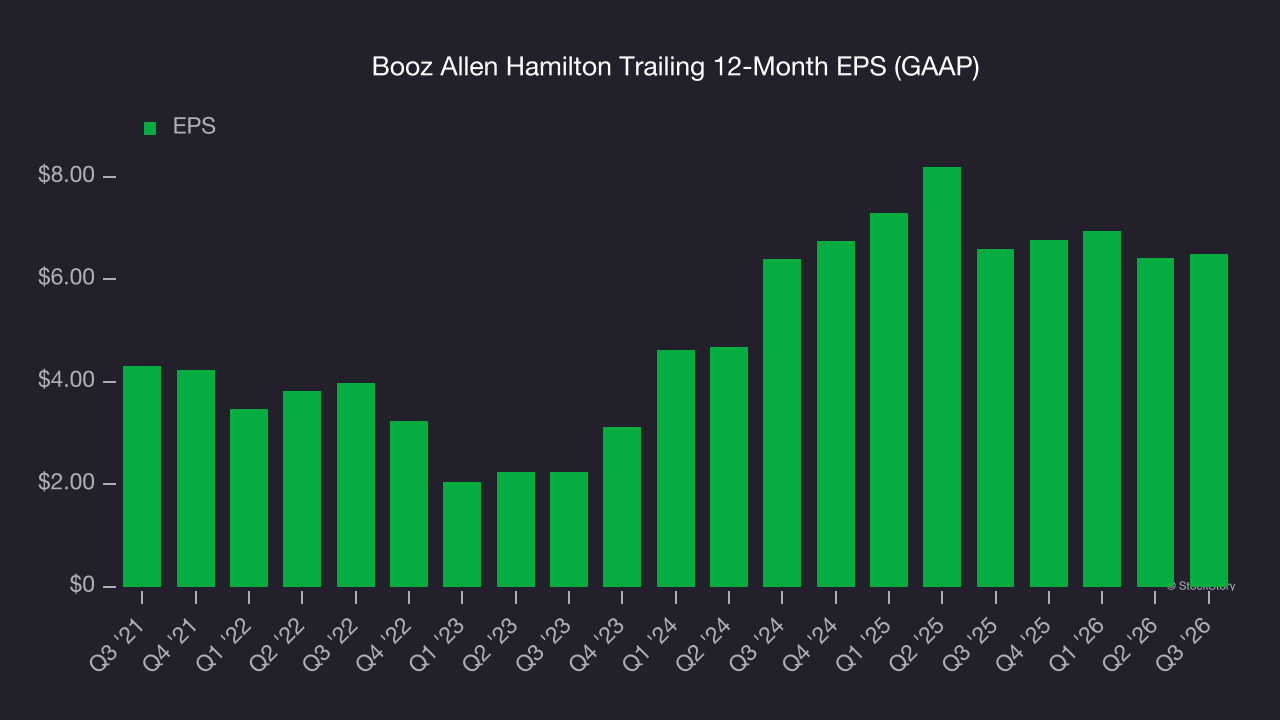Booz Allen Hamilton Trailing 12-Month EPS (GAAP)