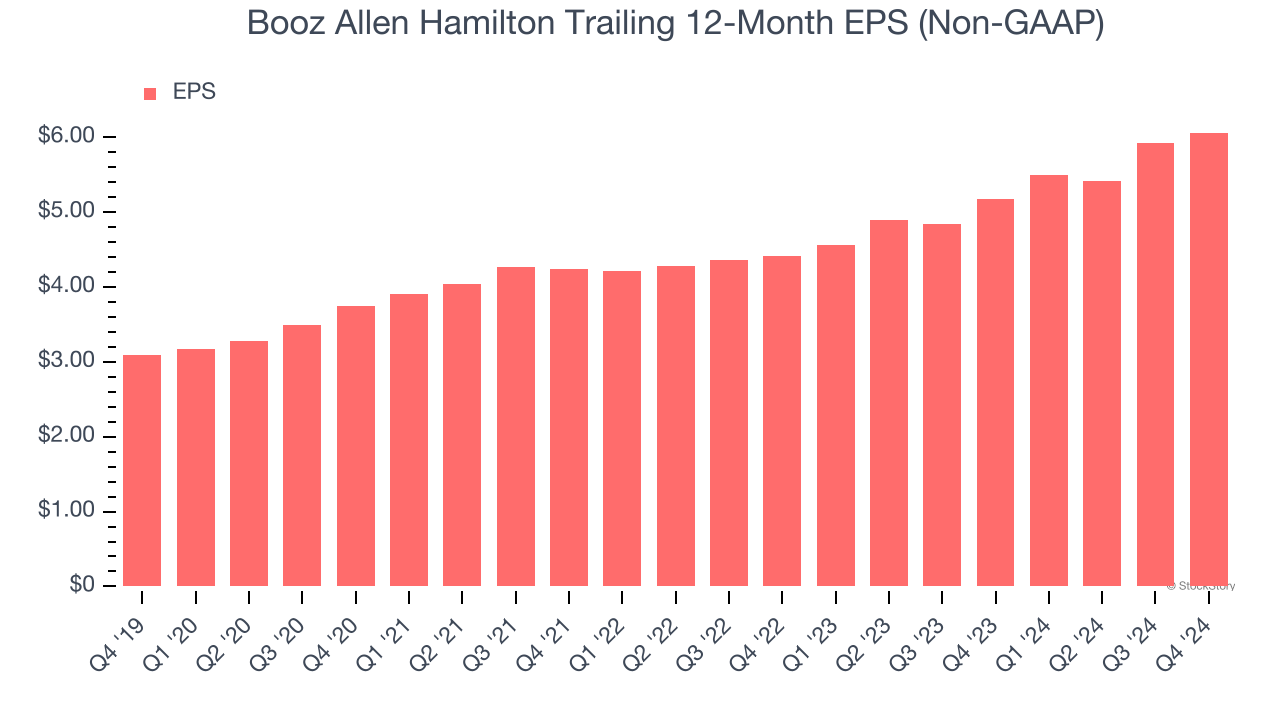 Booz Allen Hamilton Trailing 12-Month EPS (Non-GAAP)