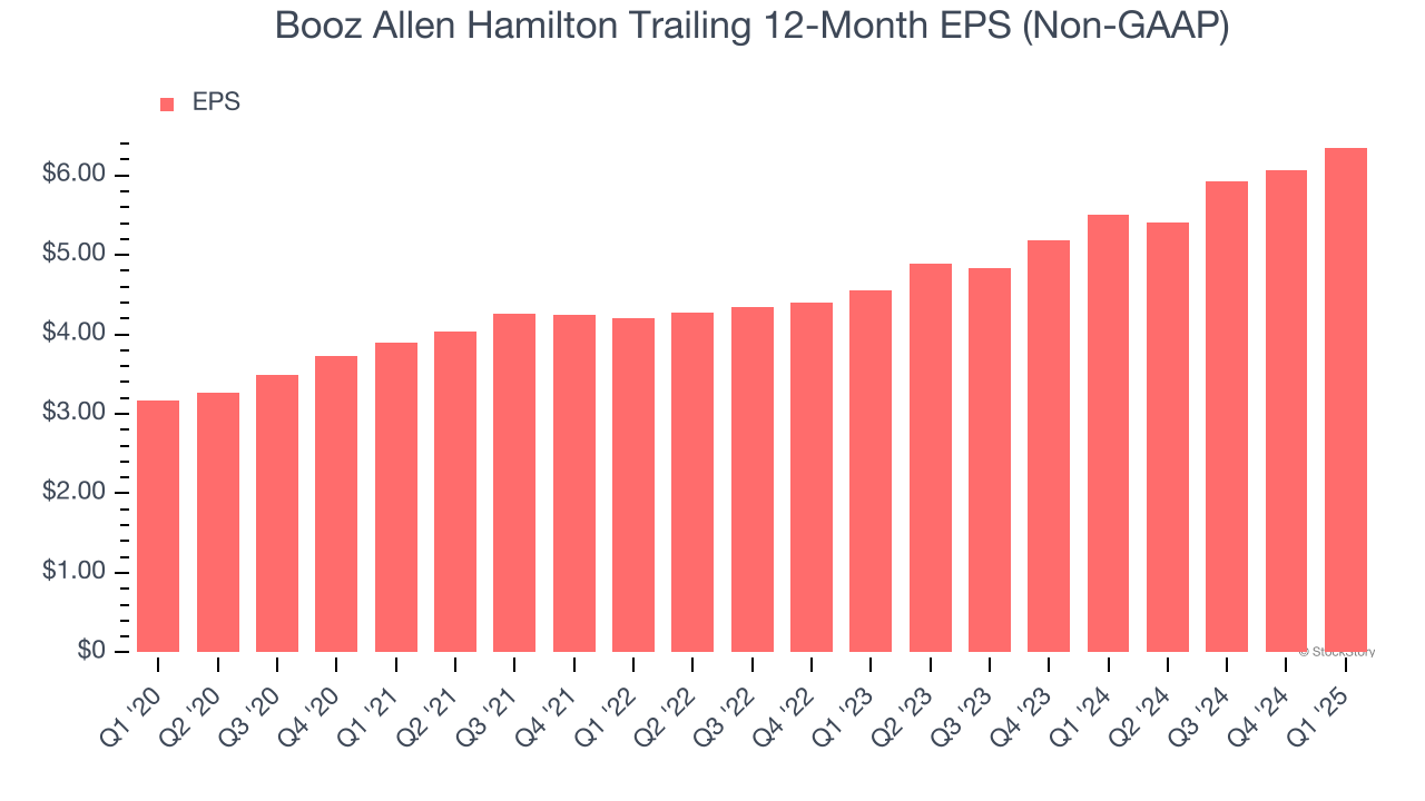 Booz Allen Hamilton Trailing 12-Month EPS (Non-GAAP)