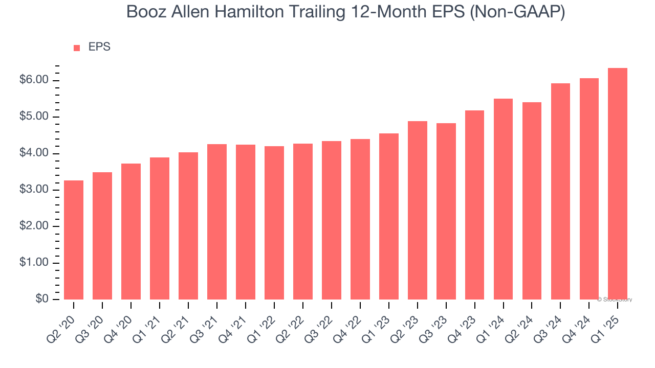 Booz Allen Hamilton Trailing 12-Month EPS (Non-GAAP)