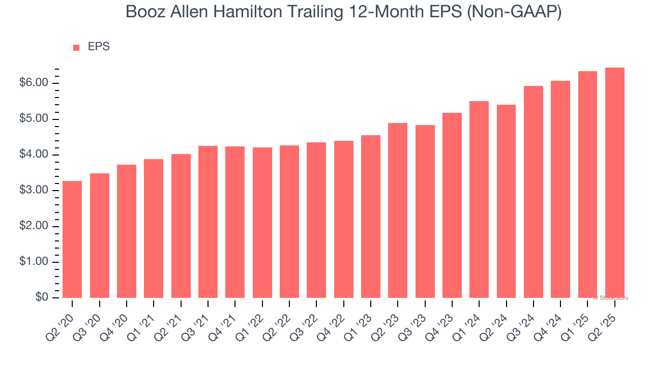 Booz Allen Hamilton Trailing 12-Month EPS (Non-GAAP)