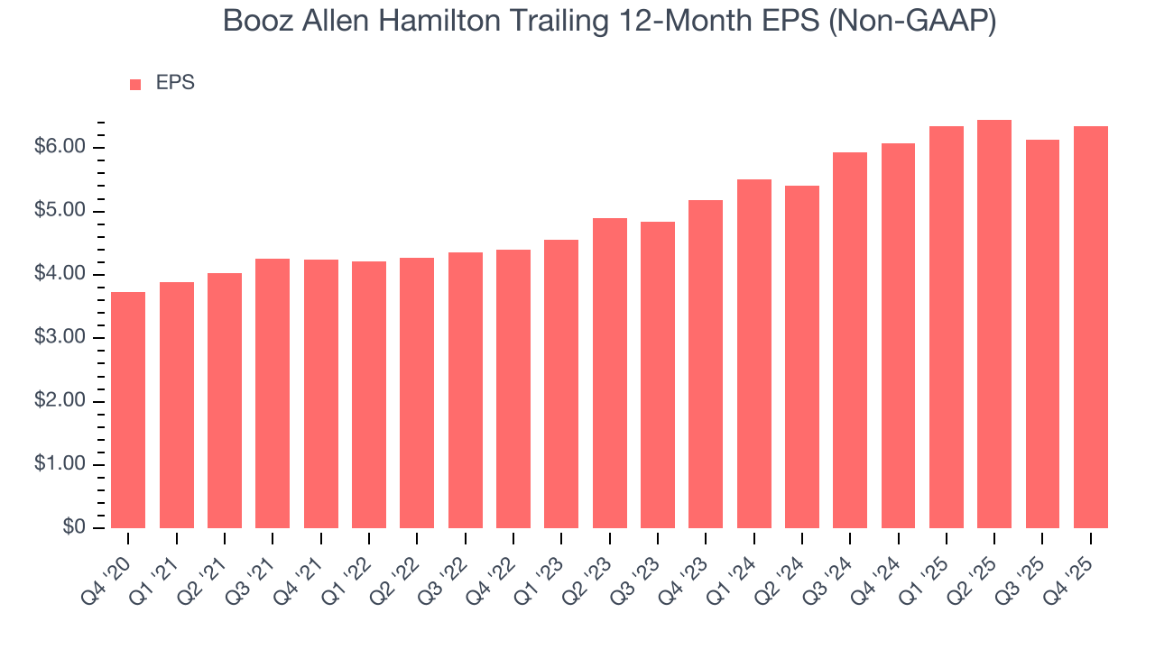 Booz Allen Hamilton Trailing 12-Month EPS (Non-GAAP)