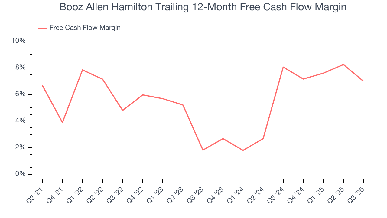 Booz Allen Hamilton Trailing 12-Month Free Cash Flow Margin