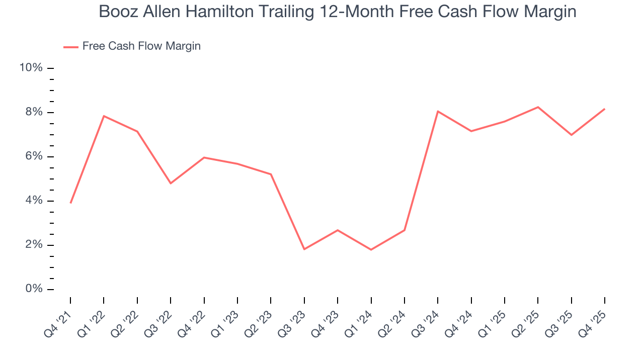 Booz Allen Hamilton Trailing 12-Month Free Cash Flow Margin